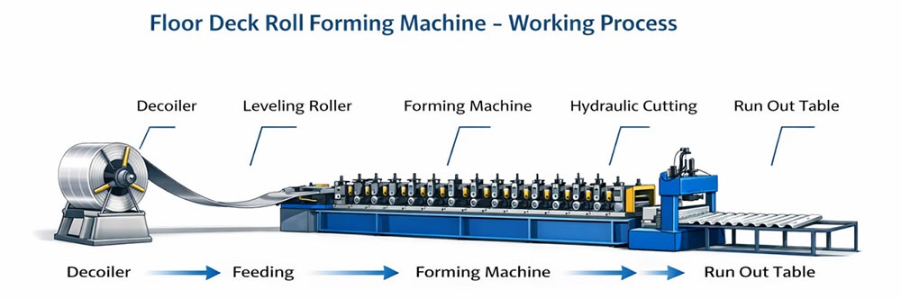 Decking Machine Forming Process